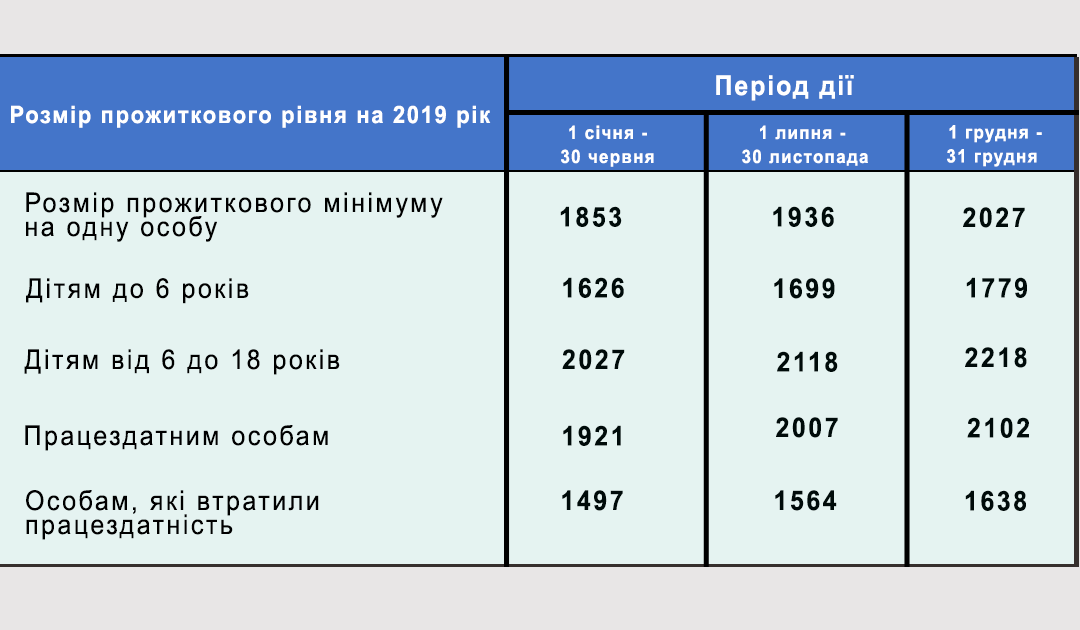 З 1 липня 2019 року збільшився прожитковий мінімум