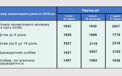 З 1 липня 2019 року збільшився прожитковий мінімум